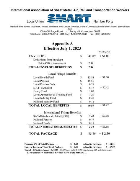 sheet metal worker pay rate|sheet metal local 80 wage rates.